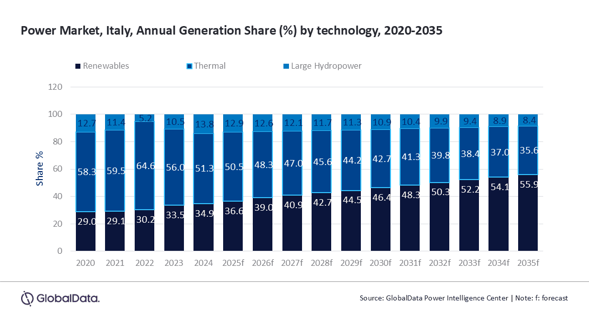 Italy Poised To Increase Renewables Share In Power Generation Mix To Over  55 By 2035 Says Globaldata - Informed Infrastructure