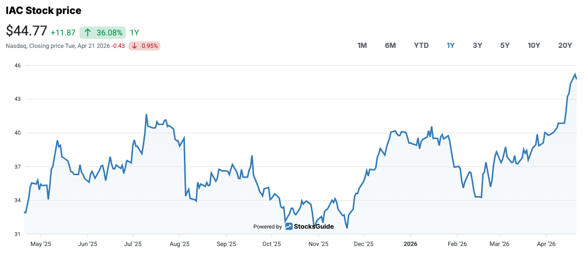 IAC Stock Price Performance