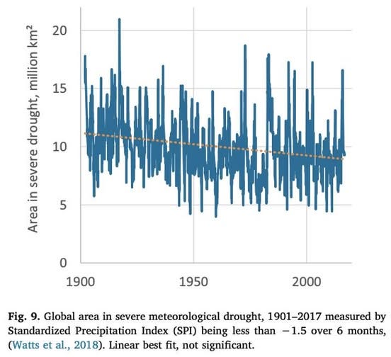 May be an image of text that says '20 km² million 15 drought, 10 severe in Area 5 0 1900 1950 2000 Fig. 9. Global area in severe meteorological drought, 1901-2017 measured by Standardized Precipitation Index (SPI) being less than -1.5 over 6 months, (Watts et al., 2018). Linear best fit, not significant.'