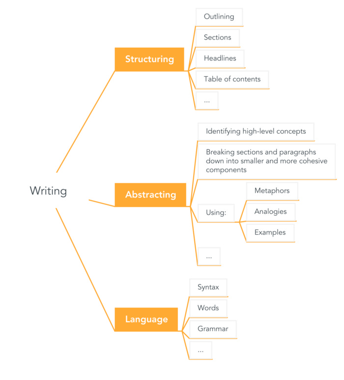 Sub-skills and cognitive components. Mind map created using  Mind Meister .