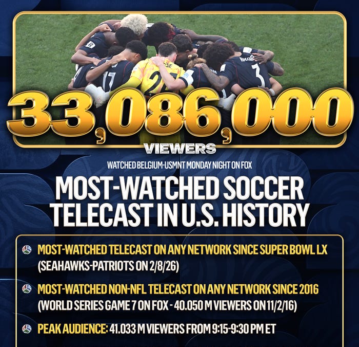 USMNT English Language TV Ratings for 2023-2026 Cycle Best Ever