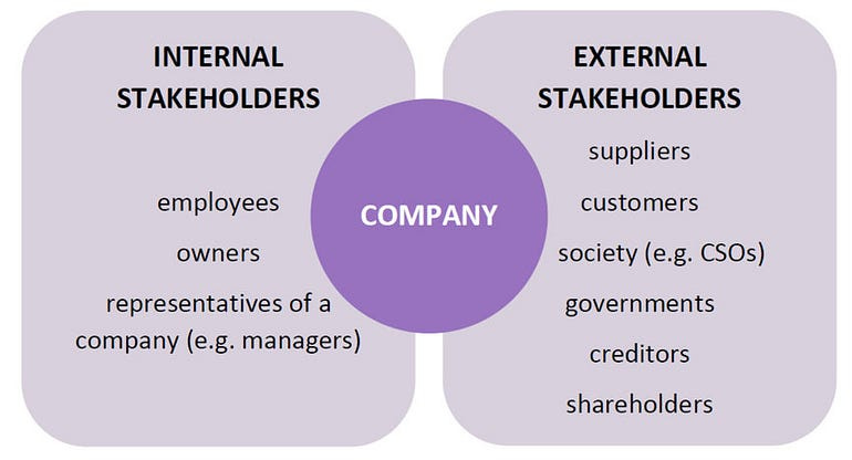 An image showing internal vs external stakeholders. Employees, owners, and company representatives are on the left with internal stakeholder,s while suppliers, customers, shareholders and more are on the right with external stkaeholders An image showing internal vs external stakeholders. Employees, owners, and company representatives are on the left with internal stakeholder,s while suppliers, customers, shareholders and more are on the right with external stkaeholders