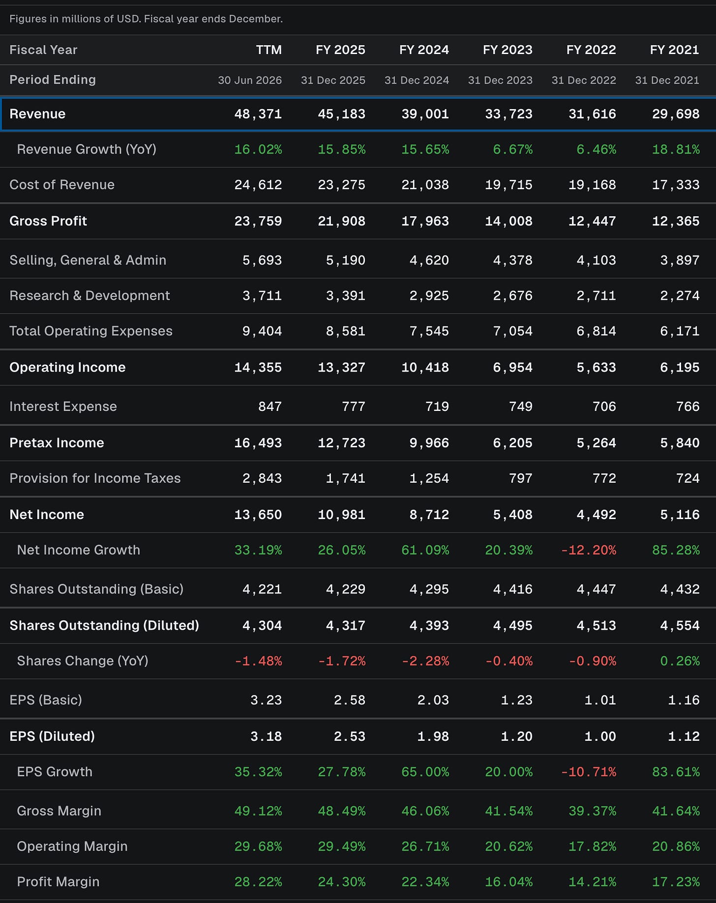 Netflix's annual income statement on the stock page's Financials tab, fiscal 2021 to 2025 plus the trailing twelve months: revenue growth, operating and net income, diluted share count, gross, operating and profit margins