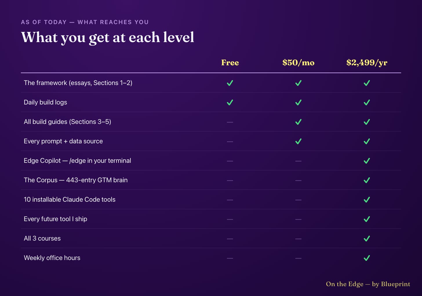 What you get at each tier — a full comparison across Free, $50/mo, and $2,499/yr