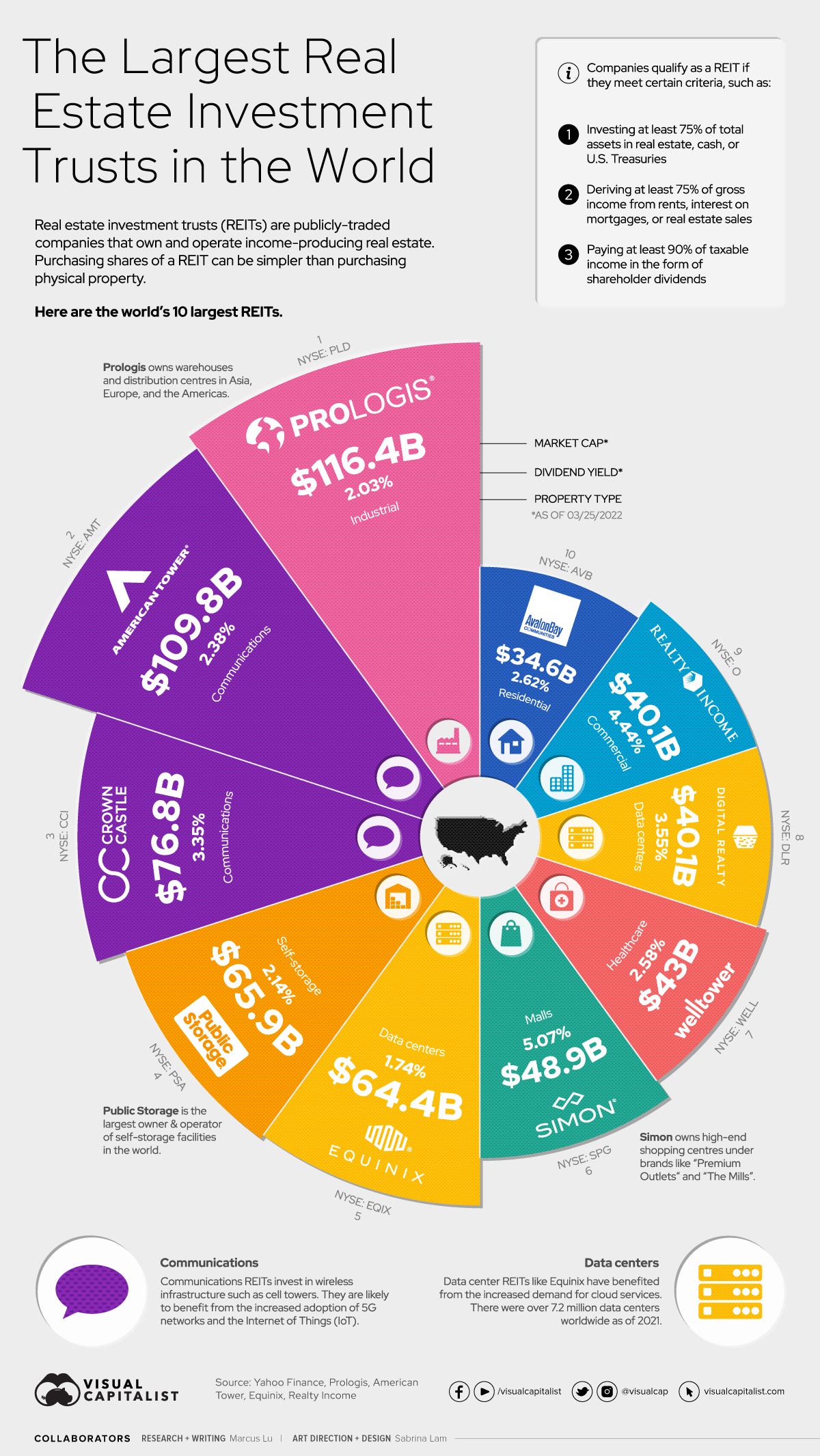 The World's Largest Real Estate Investment Trusts (REITs) - SparrowHawk