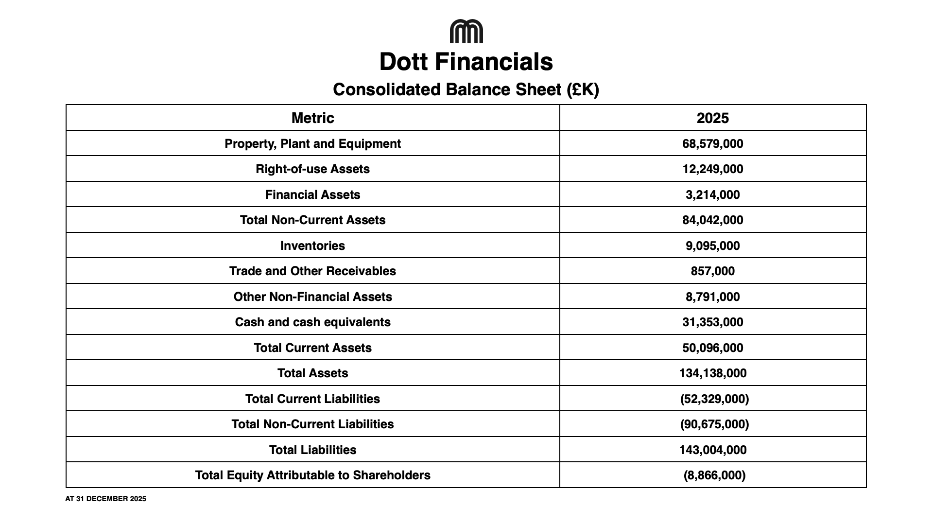 Dott: 7 Years, 1 Merger, €173.3M In Revenue