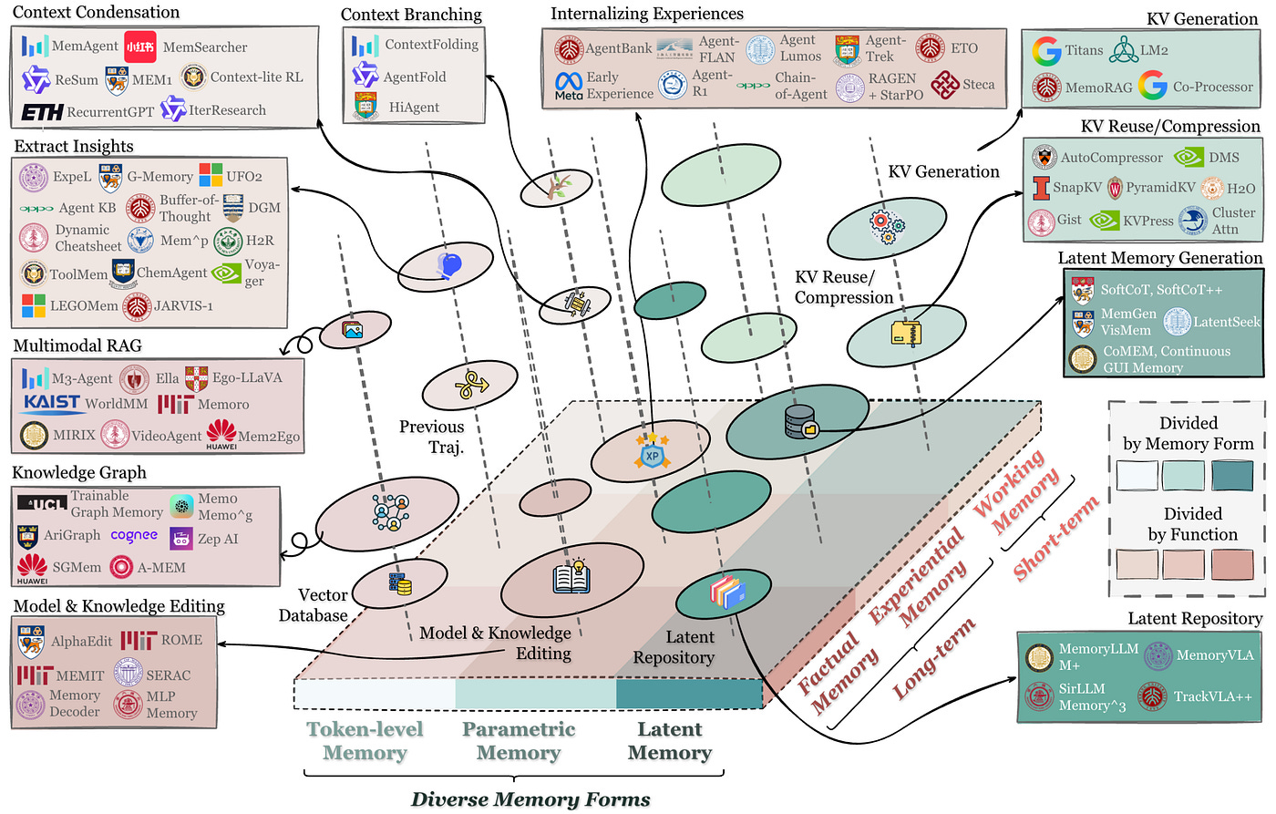 Memory in the Age of AI Agents: The Definitive Framework for Building  Intelligent, Self-Evolving Systems | by ArXiv In-depth Analysis | Dec, 2025  | Towards Dev