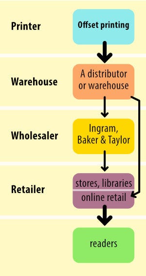 book distribution through a full service book distributor