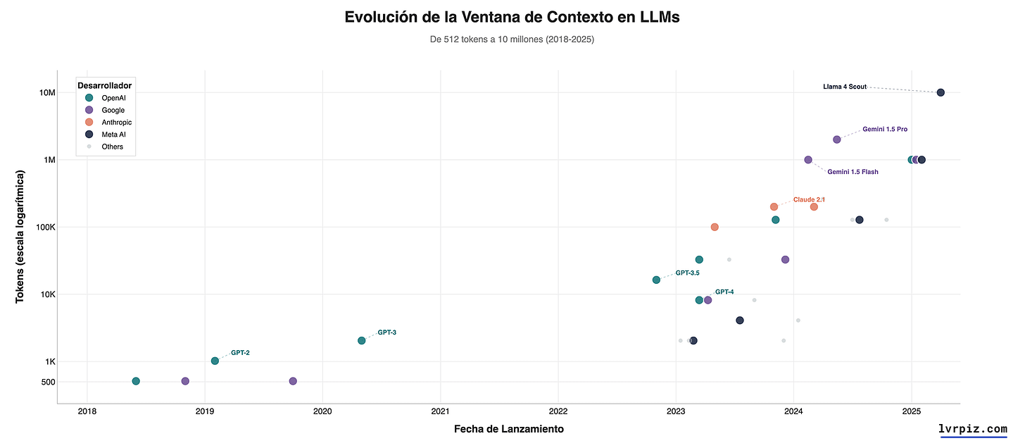 Evolución de la ventana de Contexto en Grandes Modelos de Lenguaje