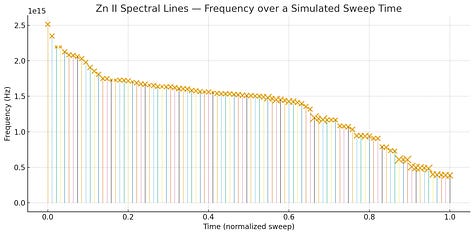 Spectral lines