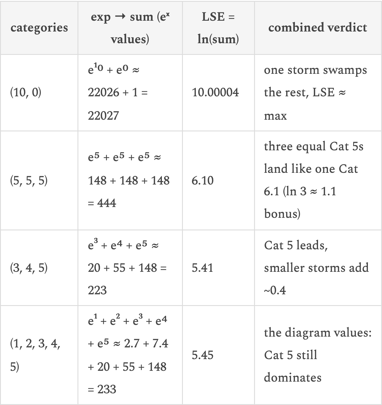 | categories | exp → sum (eˣ values) | LSE = ln(sum) | combined verdict |
|---|---|---|---|
| (10, 0) | e¹⁰ + e⁰ <br/>≈ 22026 + 1 <br/>= 22027 | 10.00004 | one storm swamps the rest, <br/>LSE ≈ max |
