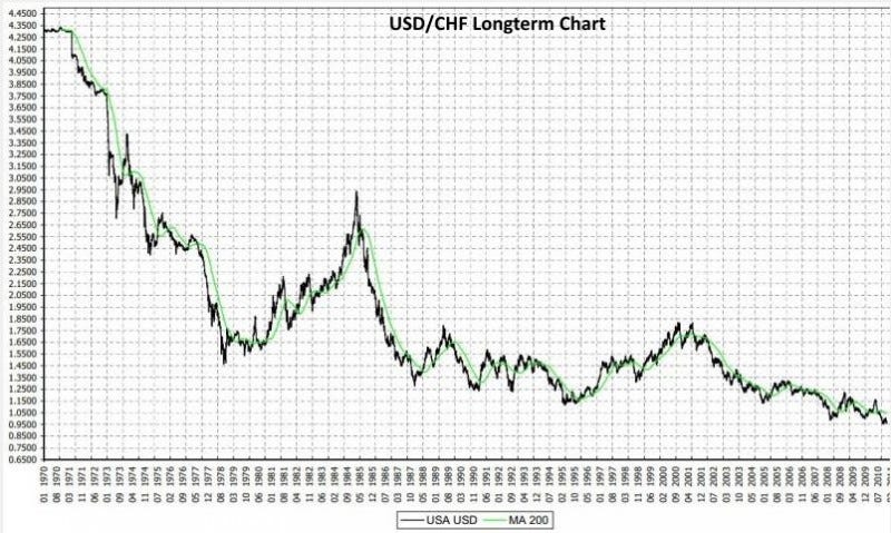 Swiss Franc History: The long-term view and the comparison with gold  snbchf.com