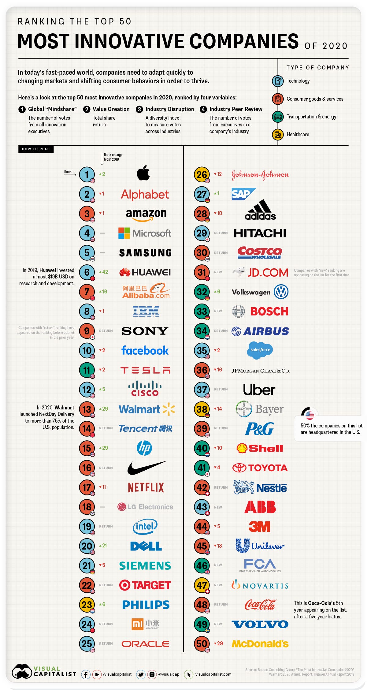 The 50 Most Innovative Companies in 2020 The 50 Most Innovative Companies in 2020