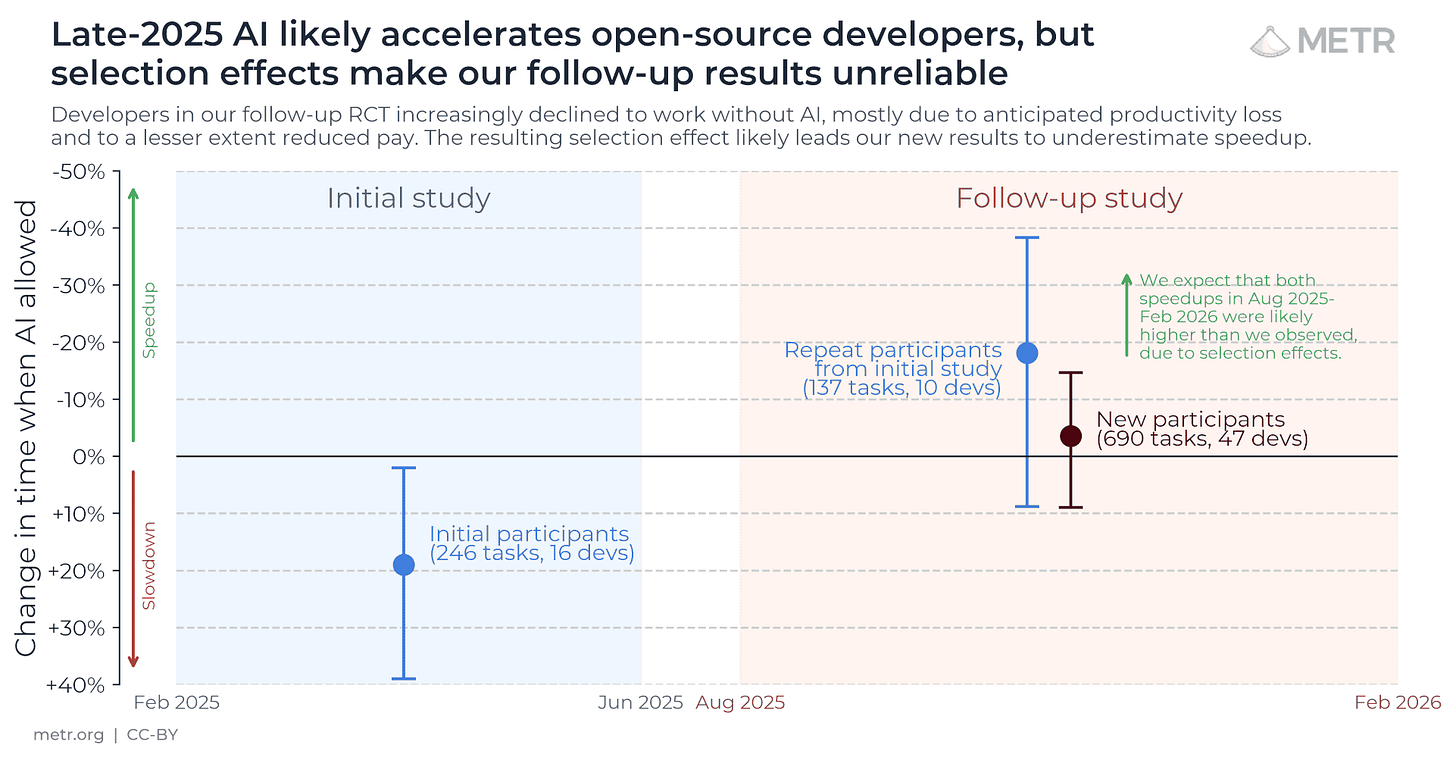 METR timeline showing the estimated effect of AI tools on developer task time moving from slowdown in early 2025 towards speedup in late 2025 METR timeline showing the estimated effect of AI tools on developer task time moving from slowdown in early 2025 towards speedup in late 2025