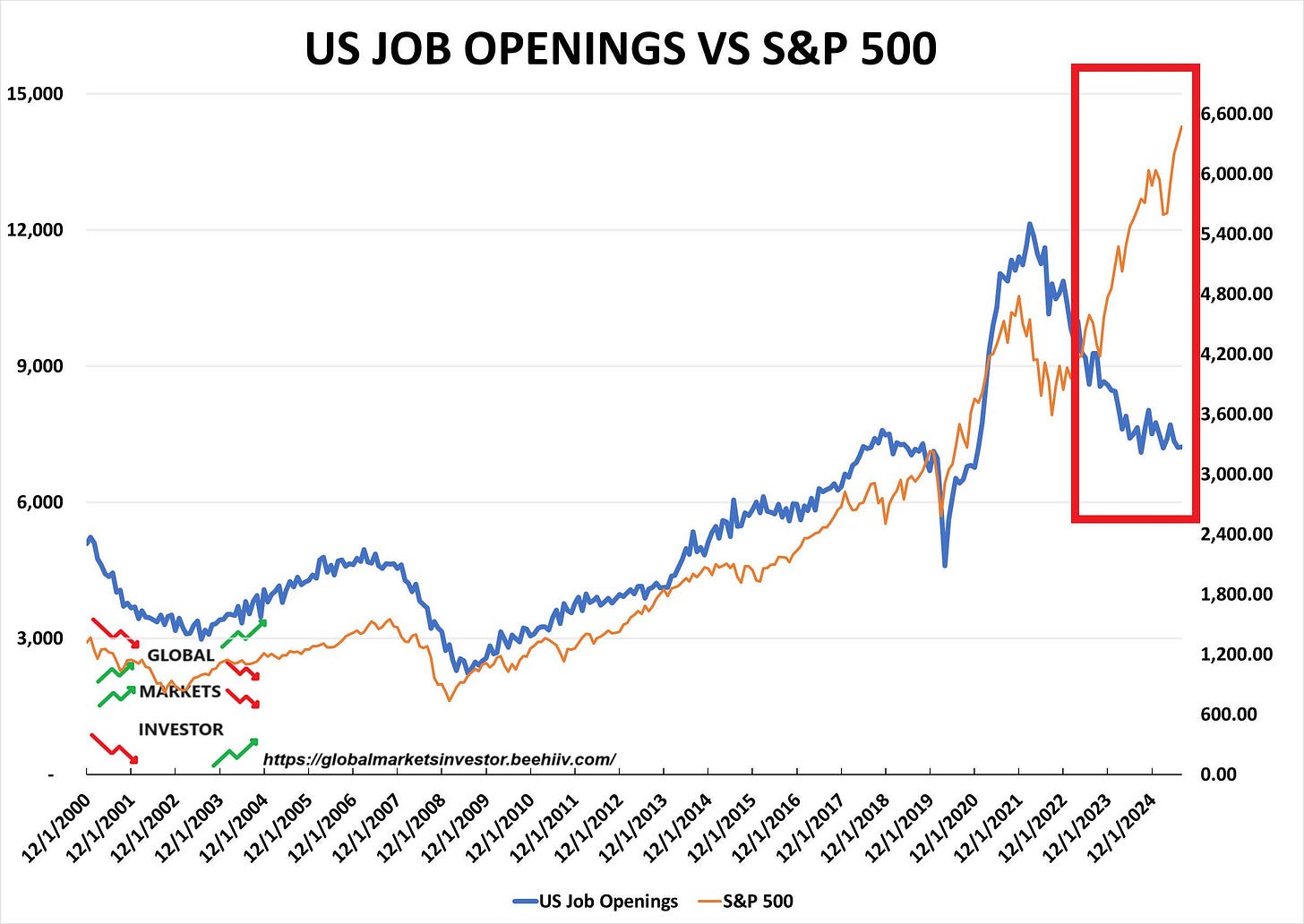 r/EconomyCharts - The divergence between US job openings and the S&P 500 has NEVER been this wide