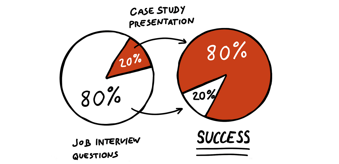 Two pie charts: left showing 20% of interview questions leads to 80% of success on the right.