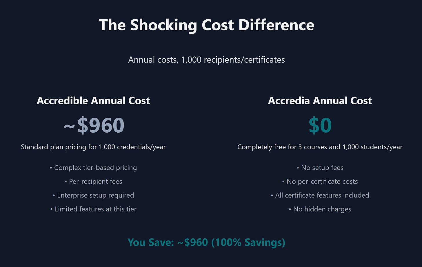 Accredible pricing