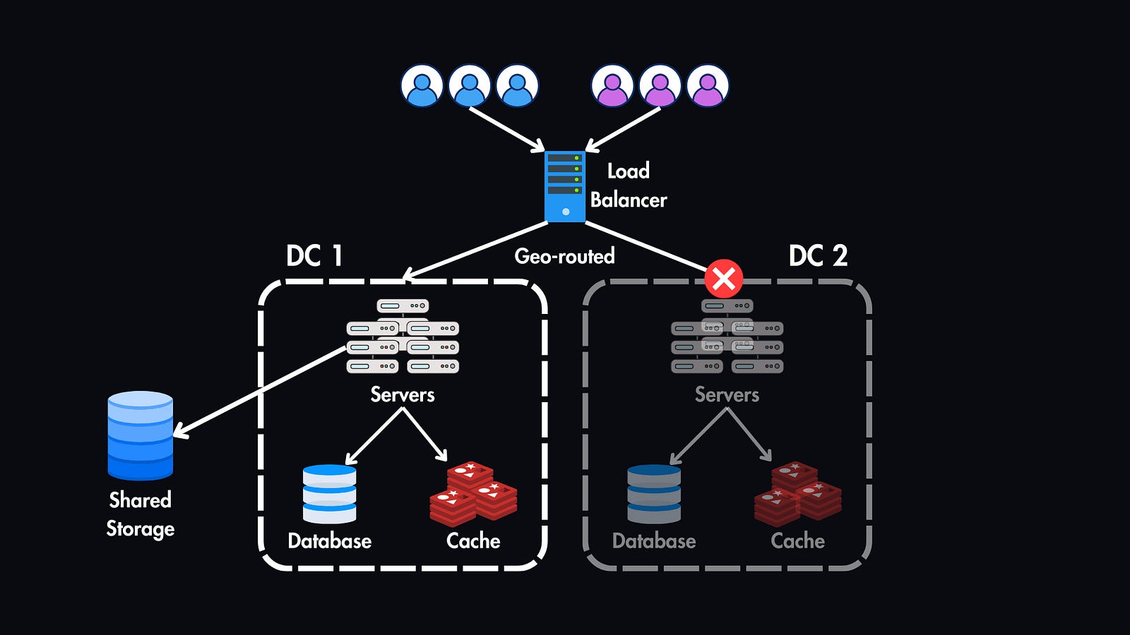 Data Centers in System Design - Hayk Simonyan