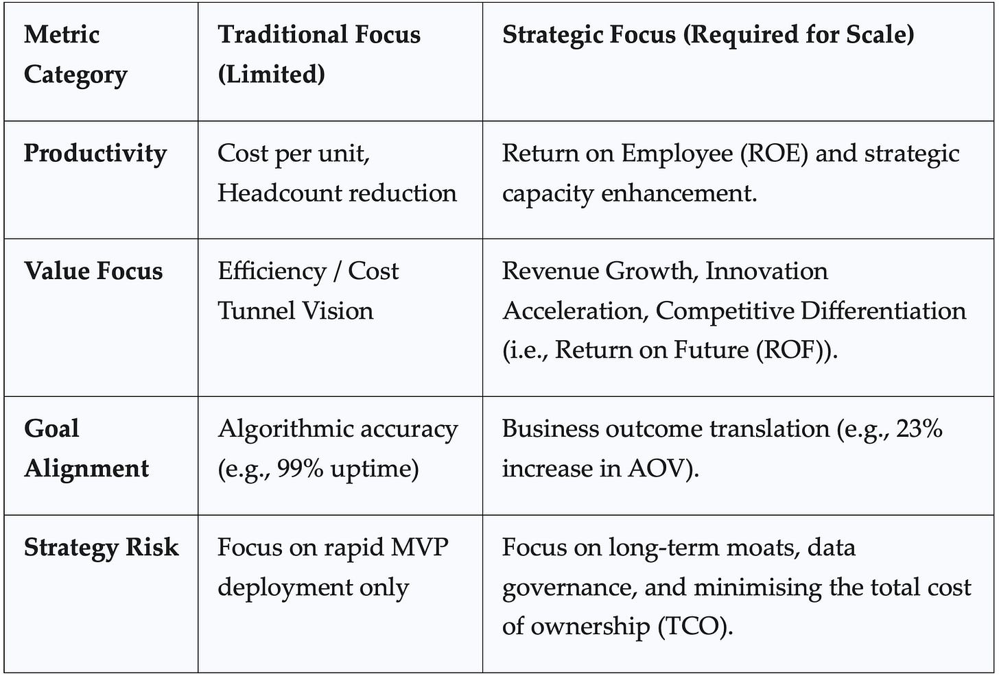Table 2: The Executive Leadership Value Measurement Shift