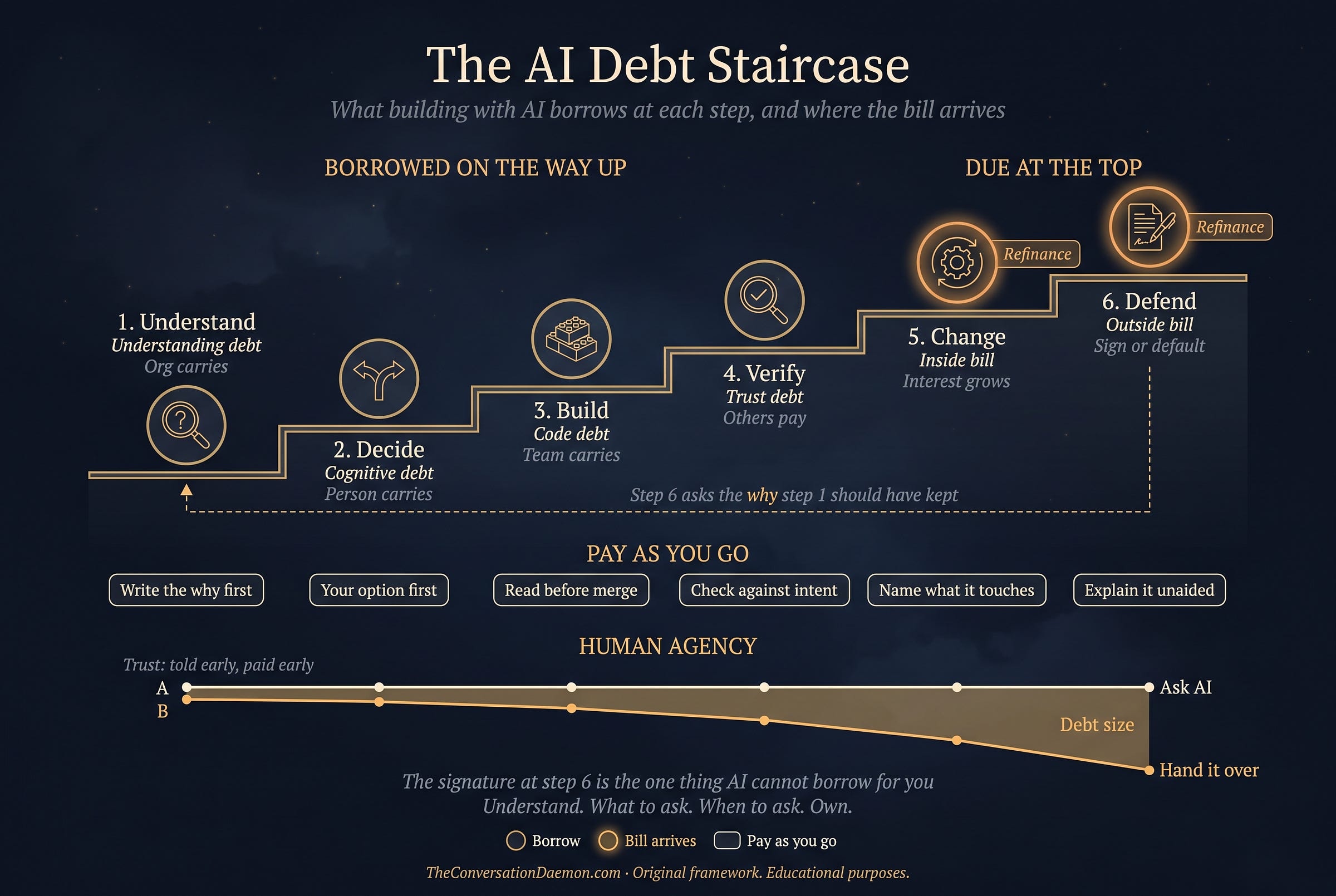 A six-step staircase rising left to right, labelled Understand, Decide, Build, Verify, Change and Defend, with the debt each step borrows, a habit under each step, and two human agency lines below that spread apart toward the top. Placement: top of "The staircase" section. A six-step staircase rising left to right, labelled Understand, Decide, Build, Verify, Change and Defend, with the debt each step borrows, a habit under each step, and two human agency lines below that spread apart toward the top. Placement: top of "The staircase" section.