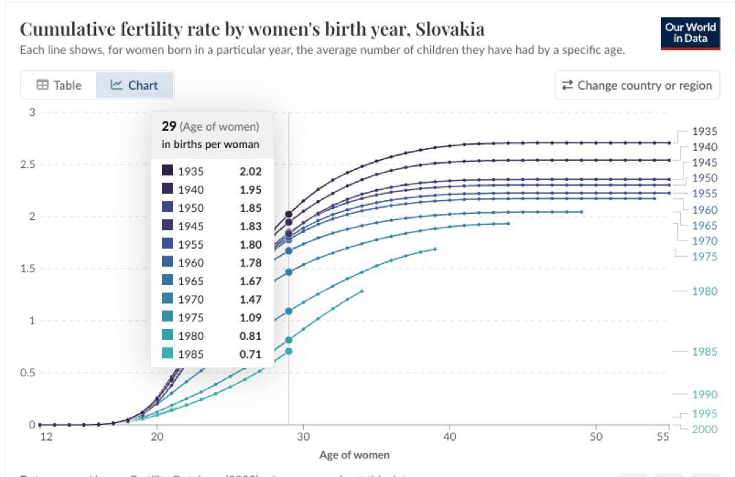 Môže ísť o grafiku, na ktorej je text, v ktorom sa píše „Table Cumulative fertility rate by women's birth ycar, Slovakia Each line shows. for women born in a particular year, the average number of children they have had by a specific age. Chart Our World inData 2.5 29 (Age of women) in births per woman 1935 さ Change country or region 2 2.02 1940 1.95 1950 1.85 1945 1.5 1.83 1955 1960 1.80 1.78 1965 1 1.67 1935 1940 1945 1950 1955 1960 1965 1970 1975 1975 1970 1975 1980 0.5 1.47 1.09 0.81 0.71 1985 1980 0 12 1985 30 Age of women 40 1990 1995 1995 2000 55“
