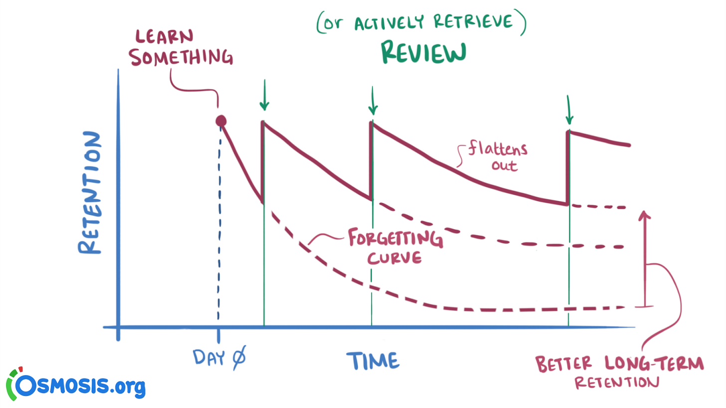 Why Spaced Repetition is SO Important for USMLE Studies?