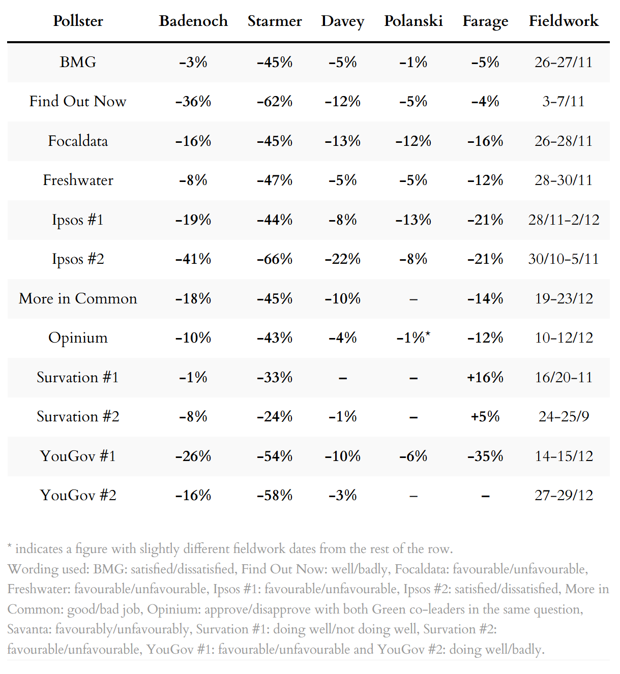 Poll ratings for party leaders
