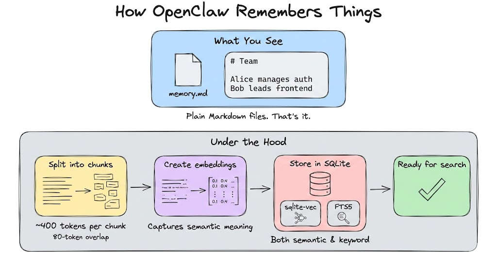 OpenClaw’s Memory Is Broken. Here’s how to fix it