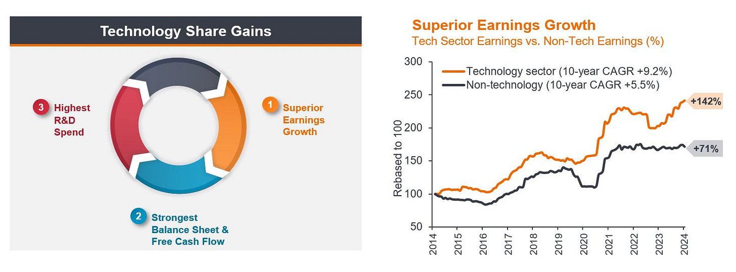 Figure 3: AI is enabling accelerated technology share gains