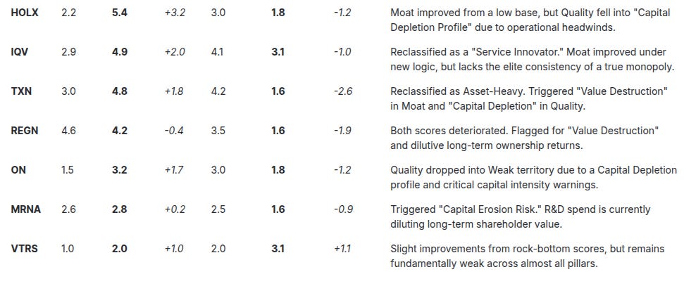 HOLX 2.2 5.4 +3.2 3.0 1.8 -1.2 Moat improved from a low base, but Quality fell into "Capital Depletion Profile" due to operational headwinds. IQV 2.9 4.9 +2.0 4.1 3.1 -1.0 Reclassified as a "Service Innovator." Moat improved under new logic, but lacks the elite consistency of a true monopoly. TXN 3.0 4.8 +1.8 4.2 1.6 -2.6 Reclassified as Asset-Heavy. Triggered "Value Destruction" in Moat and "Capital Depletion" in Quality. REGN 4.6 4.2 -0.4 3.5 1.6 -1.9 Both scores deteriorated. Flagged for "Value Destruction" and dilutive long-term ownership returns. ON 1.5 3.2 +1.7 3.0 1.8 -1.2 Quality dropped into Weak territory due to a Capital Depletion profile and critical capital intensity warnings. MRNA 2.6 2.8 +0.2 2.5 1.6 -0.9 Triggered "Capital Erosion Risk." R&D spend is currently diluting long-term shareholder value. VTRS 1.0 2.0 +1.0 2.0 3.1 +1.1 Slight improvements from rock-bottom scores, but remains fundamentally weak across almost all pillars. HOLX 2.2 5.4 +3.2 3.0 1.8 -1.2 Moat improved from a low base, but Quality fell into "Capital Depletion Profile" due to operational headwinds. IQV 2.9 4.9 +2.0 4.1 3.1 -1.0 Reclassified as a "Service Innovator." Moat improved under new logic, but lacks the elite consistency of a true monopoly. TXN 3.0 4.8 +1.8 4.2 1.6 -2.6 Reclassified as Asset-Heavy. Triggered "Value Destruction" in Moat and "Capital Depletion" in Quality. REGN 4.6 4.2 -0.4 3.5 1.6 -1.9 Both scores deteriorated. Flagged for "Value Destruction" and dilutive long-term ownership returns. ON 1.5 3.2 +1.7 3.0 1.8 -1.2 Quality dropped into Weak territory due to a Capital Depletion profile and critical capital intensity warnings. MRNA 2.6 2.8 +0.2 2.5 1.6 -0.9 Triggered "Capital Erosion Risk." R&D spend is currently diluting long-term shareholder value. VTRS 1.0 2.0 +1.0 2.0 3.1 +1.1 Slight improvements from rock-bottom scores, but remains fundamentally weak across almost all pillars.