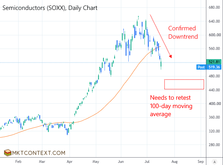 Chip stocks breaking down Chip stocks breaking down