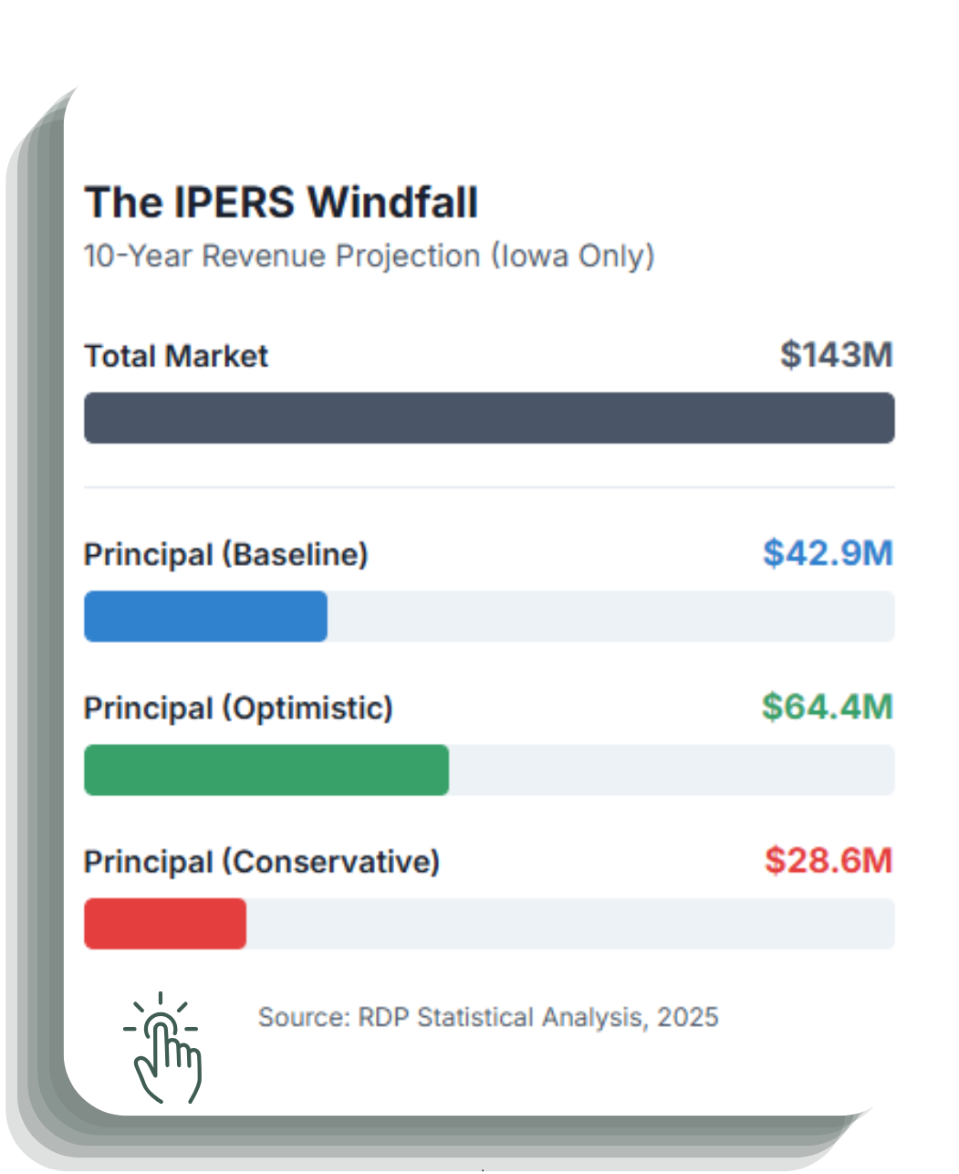 Bar chart showing total $143M market and Principal’s potential share scenarios: Baseline 30% ($42.9M), Optimistic 45% ($64.4M), Conservative 20% ($28.6M). Source: RDP Statistical Analysis of Iowa data, 2025. Bar chart showing total $143M market and Principal’s potential share scenarios: Baseline 30% ($42.9M), Optimistic 45% ($64.4M), Conservative 20% ($28.6M). Source: RDP Statistical Analysis of Iowa data, 2025.