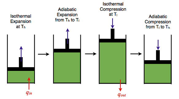 Carnot cycle, via Chemistry LibreTexts. “Isothermal” means it takes place at constant temperature. “Adiabatic” means it takes place without adding or removing heat energy.