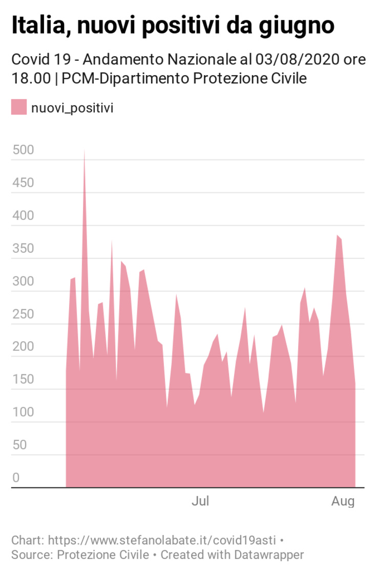 Dettagli https://www.datawrapper.de/_/eXbTC/