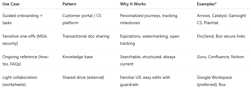 Customer onboarding tool patterns comparison table showing use cases, recommended patterns, benefits, and software examples including customer portals, knowledge bases, document sharing, and collaboration tools