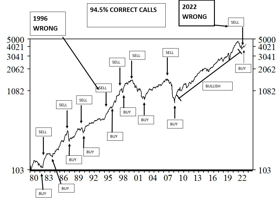 Stock Market Track Record of Buys and Sells - Garzarelli Investment  Newsletter
