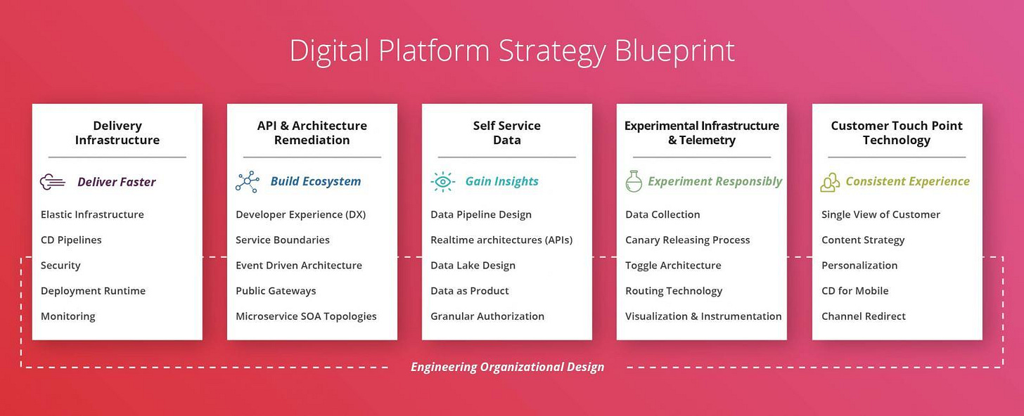 Digital Platform Strategy - a blueprint Digital Platform Strategy - a blueprint
