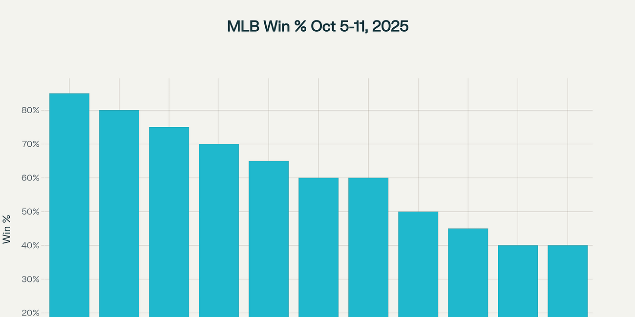 Round the Bases at Clubhouse 42: MLB Weekly Mayhem – Standings Swings, Stat Oddities & October Chaos