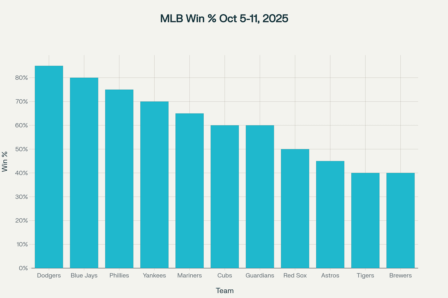 MLB Team Win Percentage (Week: Oct 5–11, 2025)