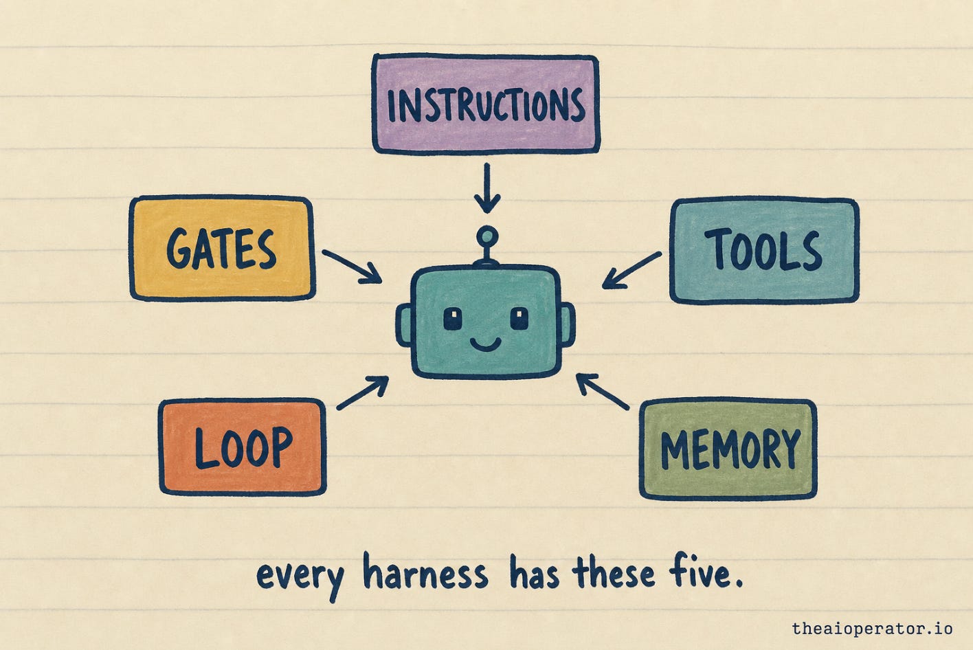 A smiling teal robot head at centre with five coloured boxes around it joined by arrows: INSTRUCTIONS, TOOLS, MEMORY, LOOP, GATES. A smiling teal robot head at centre with five coloured boxes around it joined by arrows: INSTRUCTIONS, TOOLS, MEMORY, LOOP, GATES.
