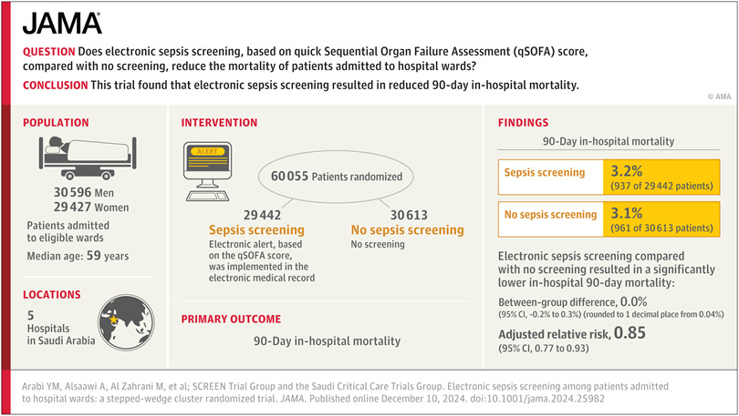 Electronic Sepsis Screening Among Patients Admitted to Hospital Wards
