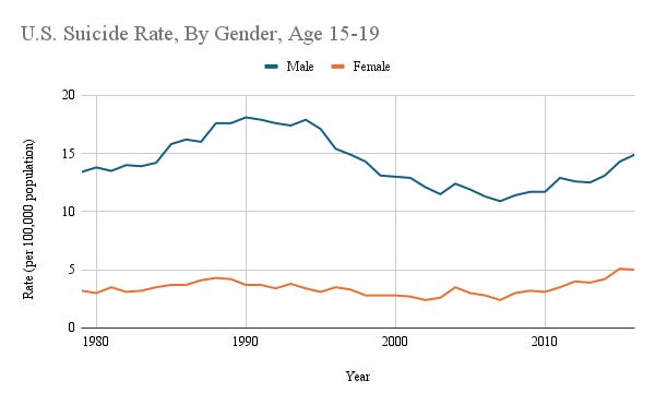 Line graph showing U.S. suicide rates for ages 15-19 from 1980-2015. Male rates (blue line) fluctuate between 11-18 per 100,000, peaking around 1990-1995, then declining until 2010 before rising again. Female rates (orange line) remain consistently lower at 2-5 per 100,000, with a slight increase after 2010 Line graph showing U.S. suicide rates for ages 15-19 from 1980-2015. Male rates (blue line) fluctuate between 11-18 per 100,000, peaking around 1990-1995, then declining until 2010 before rising again. Female rates (orange line) remain consistently lower at 2-5 per 100,000, with a slight increase after 2010