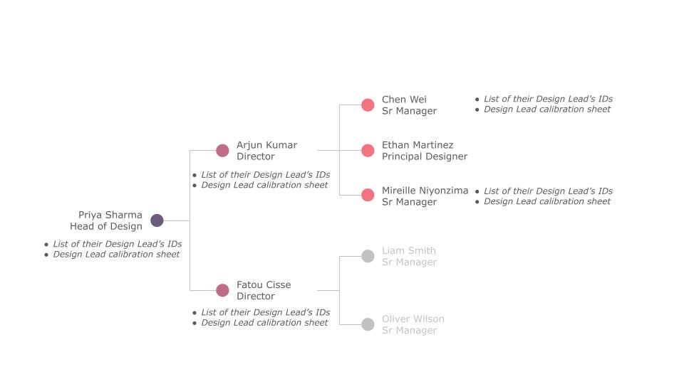 An org chart with one Head of Design, two Directors, two People Managers and one Principal Designer. Two additional People Manager roles are dimmed out, indicating that they are not part of this review as participants, as none of their direct reports are at the Design Lead level. Annotation calls out that people managers will receive personalized unique ID files, people managers will receive access to the tool for the role, Senior ICs will not receive any tools or Unique IDs. An org chart with one Head of Design, two Directors, two People Managers and one Principal Designer. Two additional People Manager roles are dimmed out, indicating that they are not part of this review as participants, as none of their direct reports are at the Design Lead level. Annotation calls out that people managers will receive personalized unique ID files, people managers will receive access to the tool for the role, Senior ICs will not receive any tools or Unique IDs.