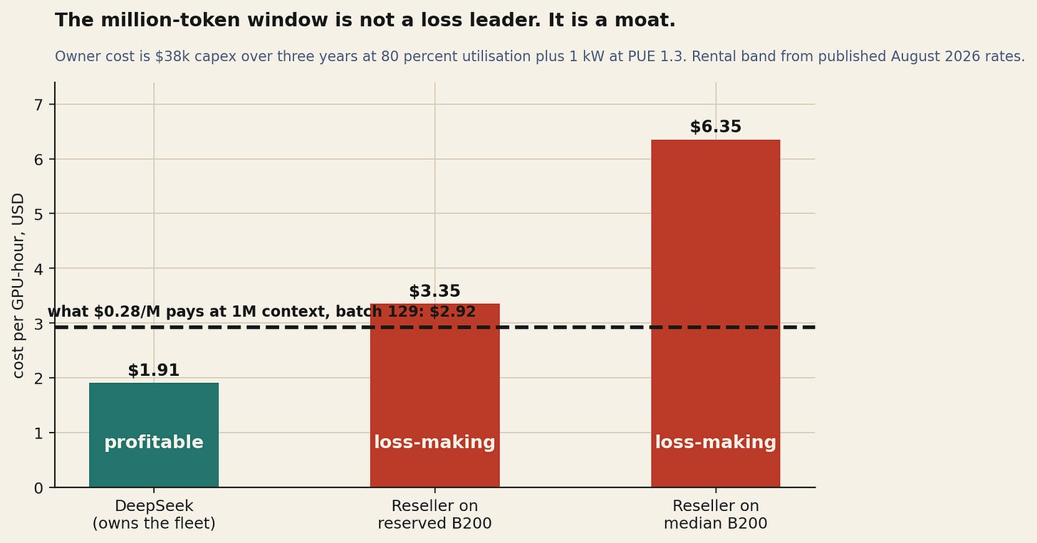 The break-even line is what $0.28 per million pays at 1M context with the batch capped at 129 by the KV pool.