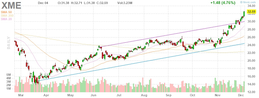 XME SPDR S&P Metals and Mining ETF daily Stock Chart