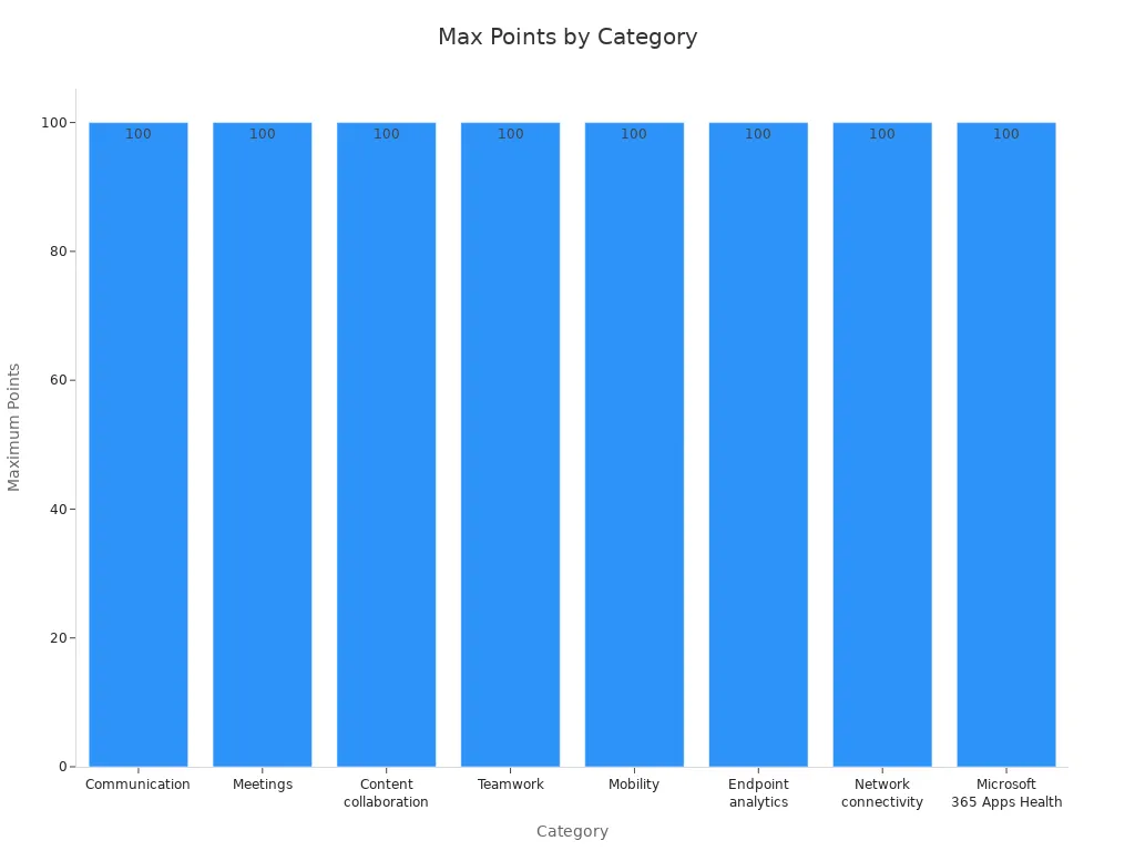 Bar chart showing maximum points for each Microsoft 365 effectiveness category