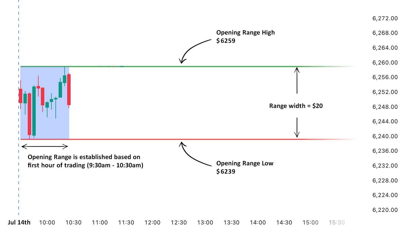SPX opening range established in the first hour (5min candles)