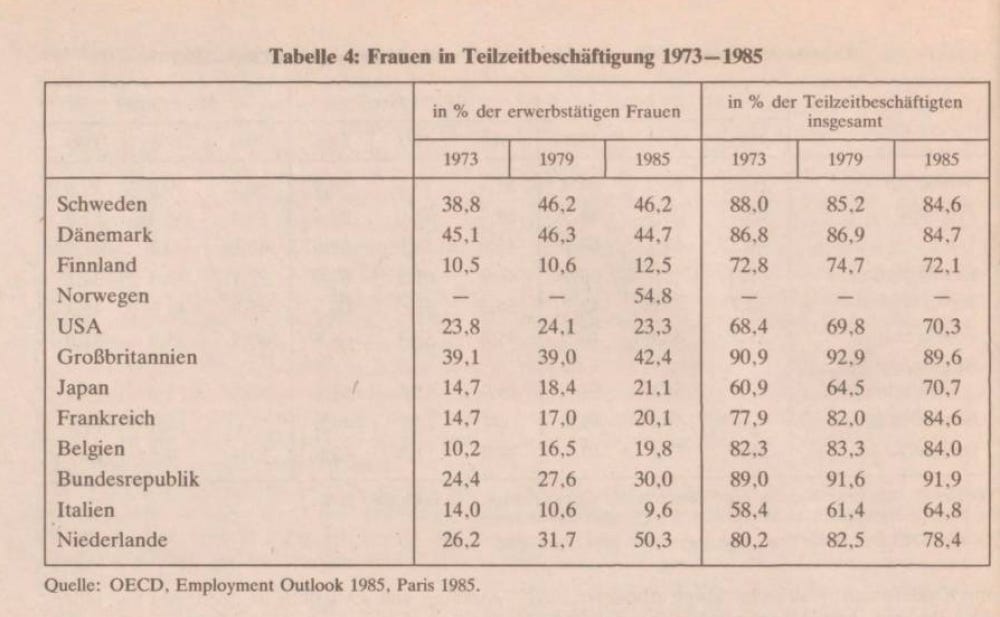 Tabelle 4: Frauen in Teilzeitbeschäftigung 1973— 1985.3 Quelle: OECD, Employment Outlook 1985, Paris 1985. 1979 1985 in % der Teilzeitbeschäftigten insgesamt 1973 1979 1985 Tabelle 4: Frauen in Teilzeitbeschäftigung 1973— 1985.3 Quelle: OECD, Employment Outlook 1985, Paris 1985. 1979 1985 in % der Teilzeitbeschäftigten insgesamt 1973 1979 1985
