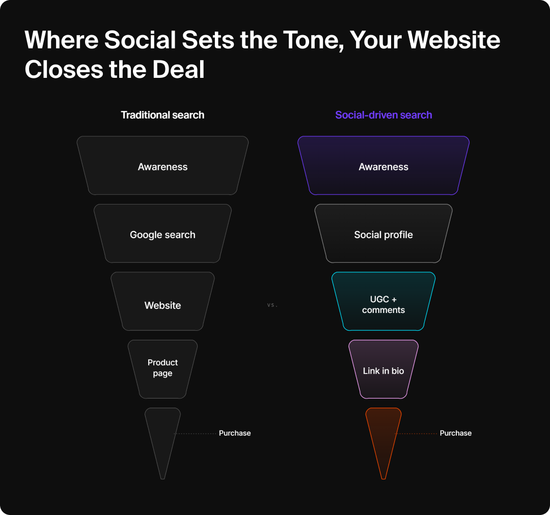 Side-by-side funnel graphic showing how to traditional search differs from social search.