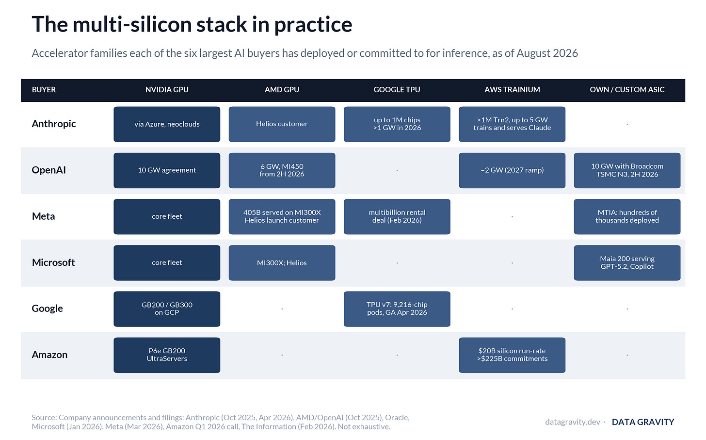 The multi-silicon stack in practice: which accelerator families each of the six largest AI buyers has deployed or committed to for inference The multi-silicon stack in practice: which accelerator families each of the six largest AI buyers has deployed or committed to for inference